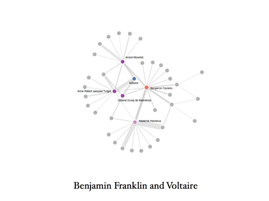 Network map mapping mutual social connections between Benjamin Franklin and Voltaire.