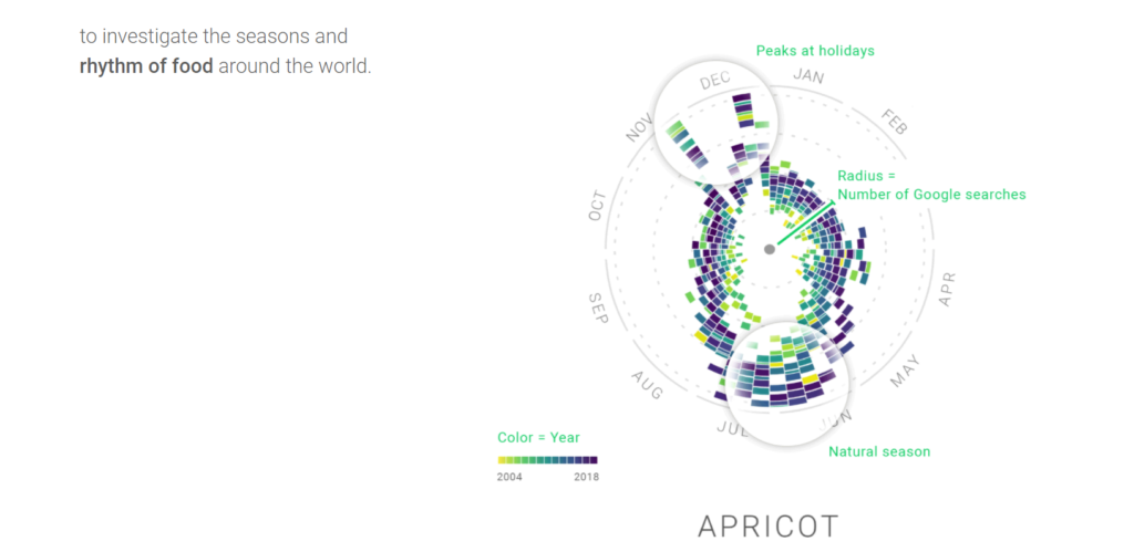 Screenshot of one of the circular data plots from The Rhythm of Food's project site.